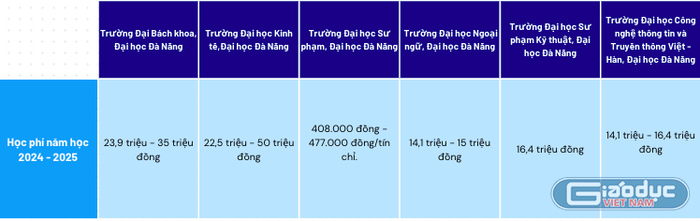 Chi tiết mức học phí năm học 2024-2025 của 6 trường thành viên thuộc ĐH Đà Nẵng